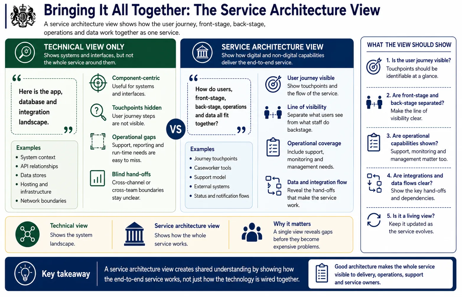 Bringing it all together, the service architecture view